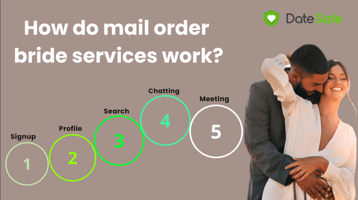 how do mail order bride services work